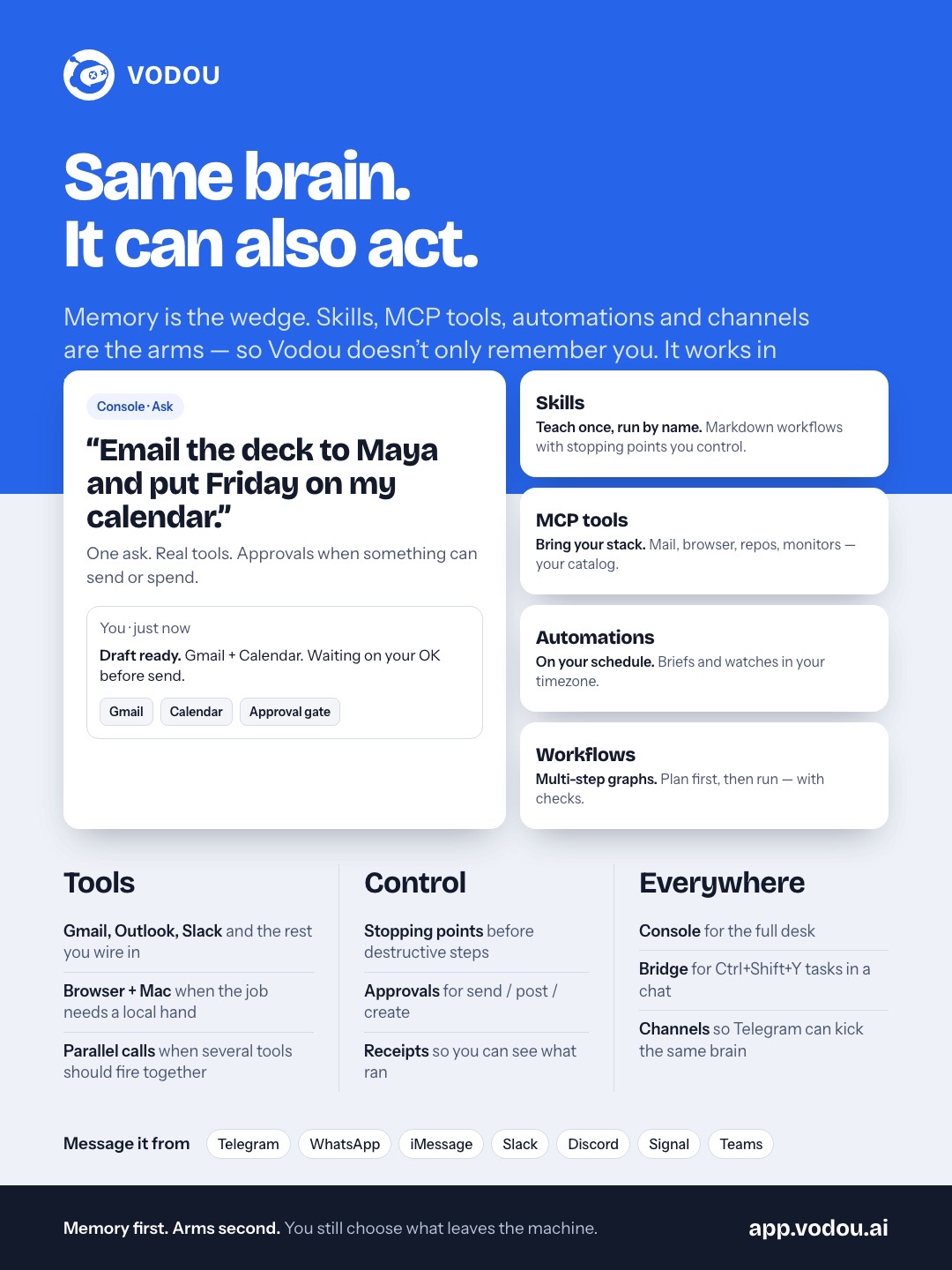 Infographic: same brain, it can also act. Skills, MCP tools, automations and workflows with approvals.