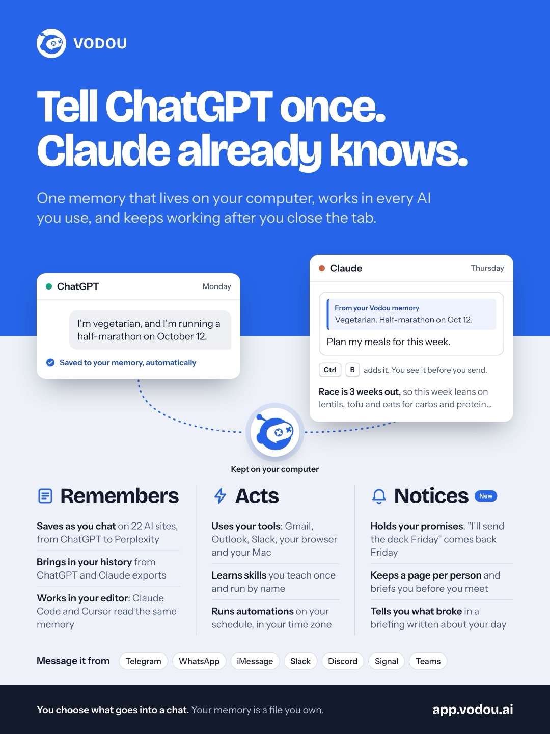 Infographic: tell ChatGPT once and Claude already knows. Vodou remembers, acts and notices, kept on your computer.